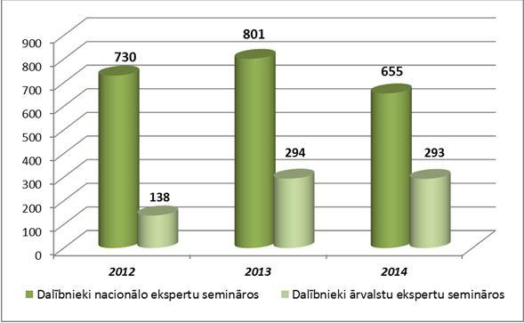 Dalībnieku skaits mācību semināros (2012.-2014.)
