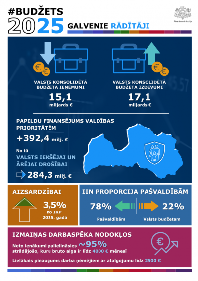 Galvenie budžeta rādītāji 2025. gadam