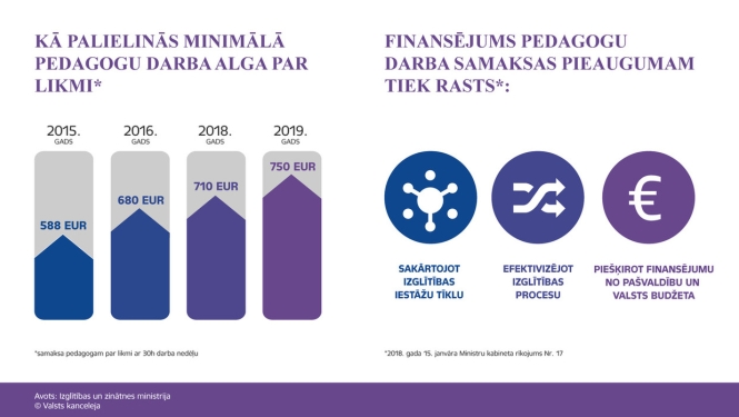 Pedagogu algas minimālo likmi no 1.septembra paaugstinās līdz 750 eiro