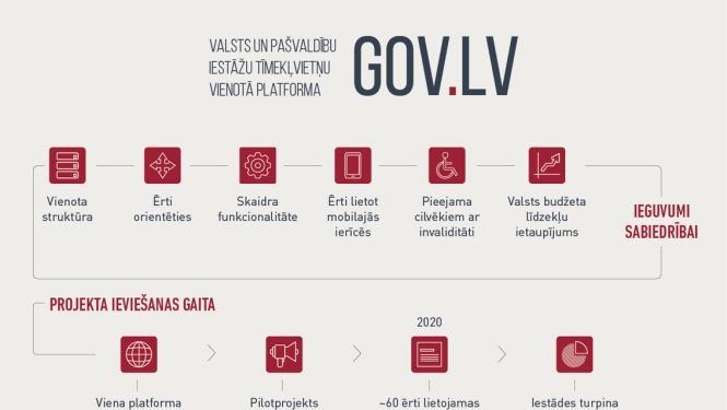 Vienota platforma valsts iestāžu tīmekļvietnēm – valdība dod zaļo gaismu projekta īstenošanai