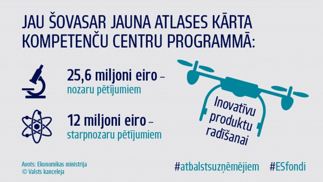 Šā gada vasarā uzņēmējiem būs pieejami 37,6 miljoni eiro pētījumiem inovatīvu produktu radīšanai