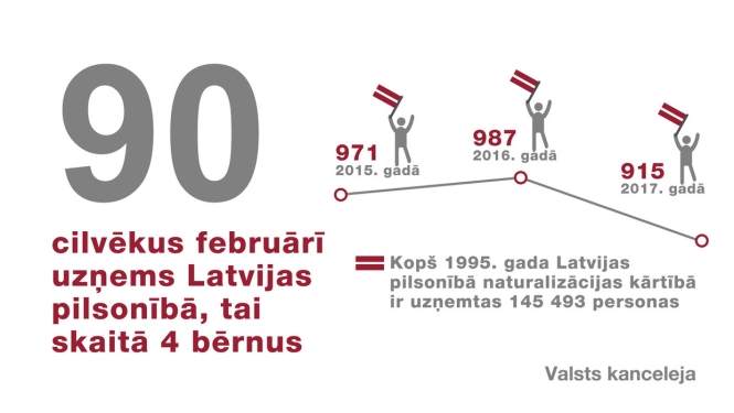 Latvijas pilsonībā uzņemtas 90 personas