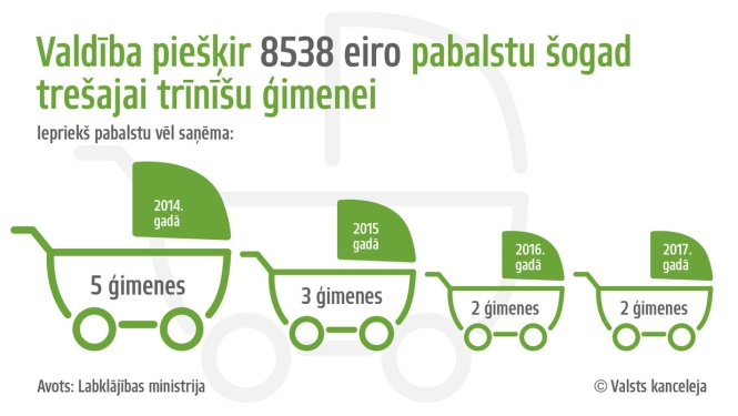 Pabalsts dzimušajiem trīnīšiem ir papildu atbalsts