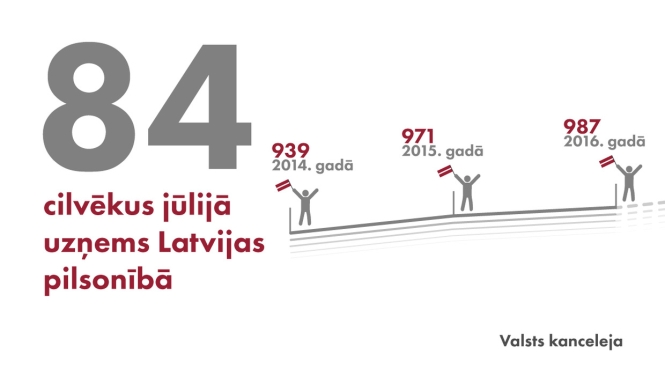 Latvijas pilsonībā uzņemtas 84 personas