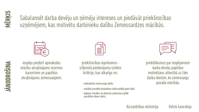 Izstrādās motivēšanas metodes uzņēmumiem, kas nodarbina zemessargus un rezerves karavīrus