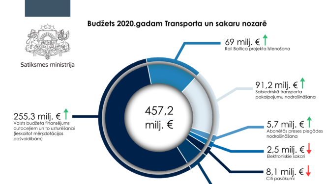 2020. gada valsts budžets Satiksmes ministrijas atbildības jomās –457 175 598 eiro