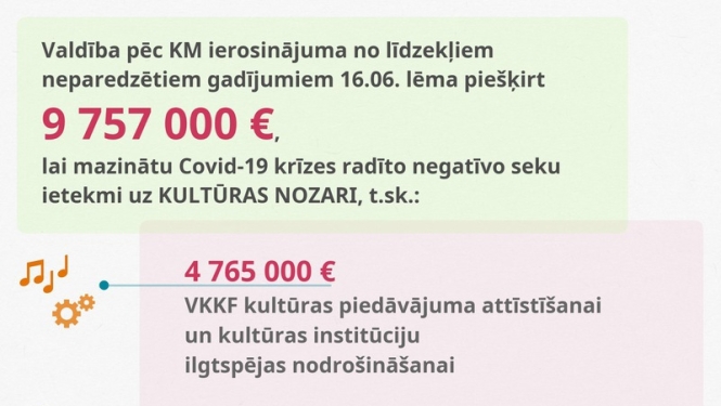 Valdība kultūras nozares atbalsta programmai un jaunradei 2020.gadā piešķir 9,7 miljonus eiro