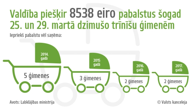 Reirs: Pabalsts nesen dzimušām trīnīšu ģimenēm lieti noderēs