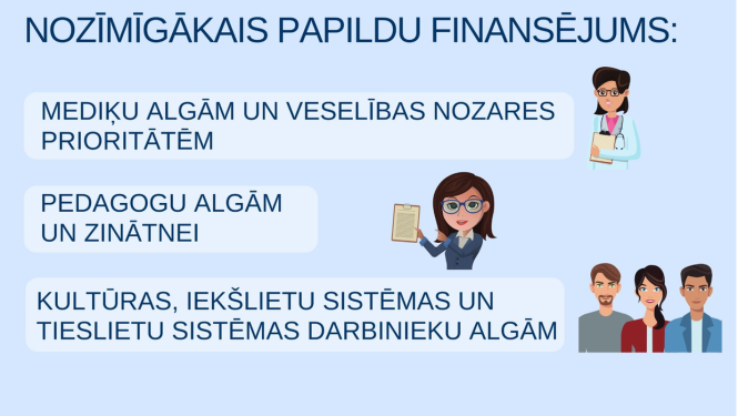 Fiskālās telpas apmērs nākamgad ir 192,4 miljoni eiro