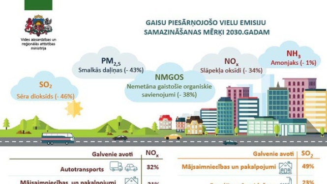 Sabiedrības vērtēšanai nodots “Gaisa piesārņojuma samazināšanas rīcības plāns 2019.-2030 gadam”