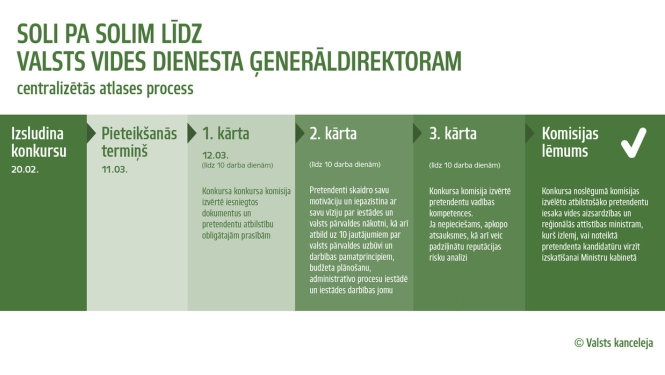 Sacensībā par Valsts vides dienesta ģenerāldirektora amatu sevi piesaka 12 pretendenti