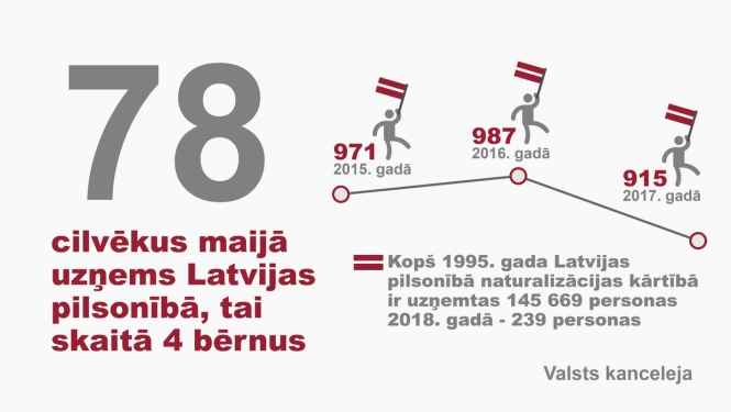 Latvijas pilsonībā uzņemtas 78 personas