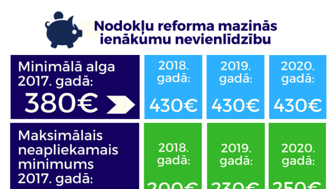 Valdība reformē darbaspēka nodokļu sistēmu
