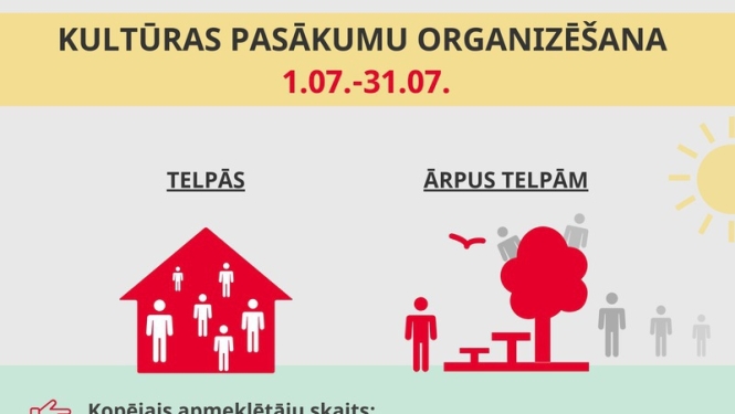 No 1. jūlija palielināts pieļaujamais apmeklētāju skaits kultūras pasākumos