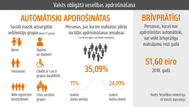 Apstiprina kārtību veselības apdrošināšanas iemaksu veikšanai