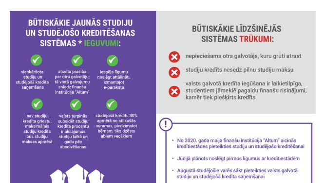 Studiju un studējošā kredīti kļūs pieejamāki