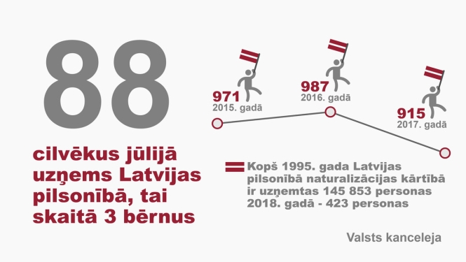 Latvijas pilsonībā uzņemtas 88 personas