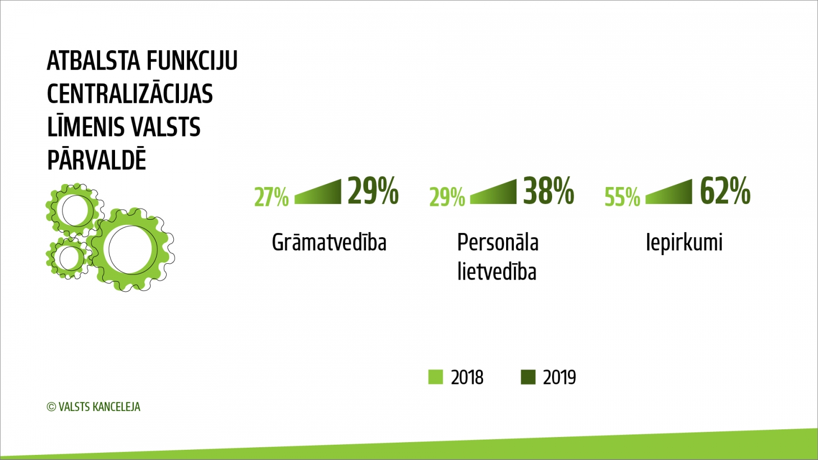 Centralizācijas līmenis grafika