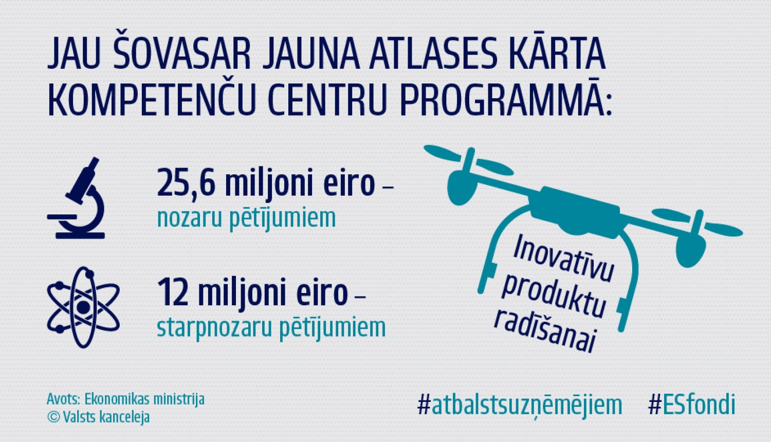 Šā gada vasarā uzņēmējiem būs pieejami 37,6 miljoni eiro pētījumiem inovatīvu produktu radīšanai