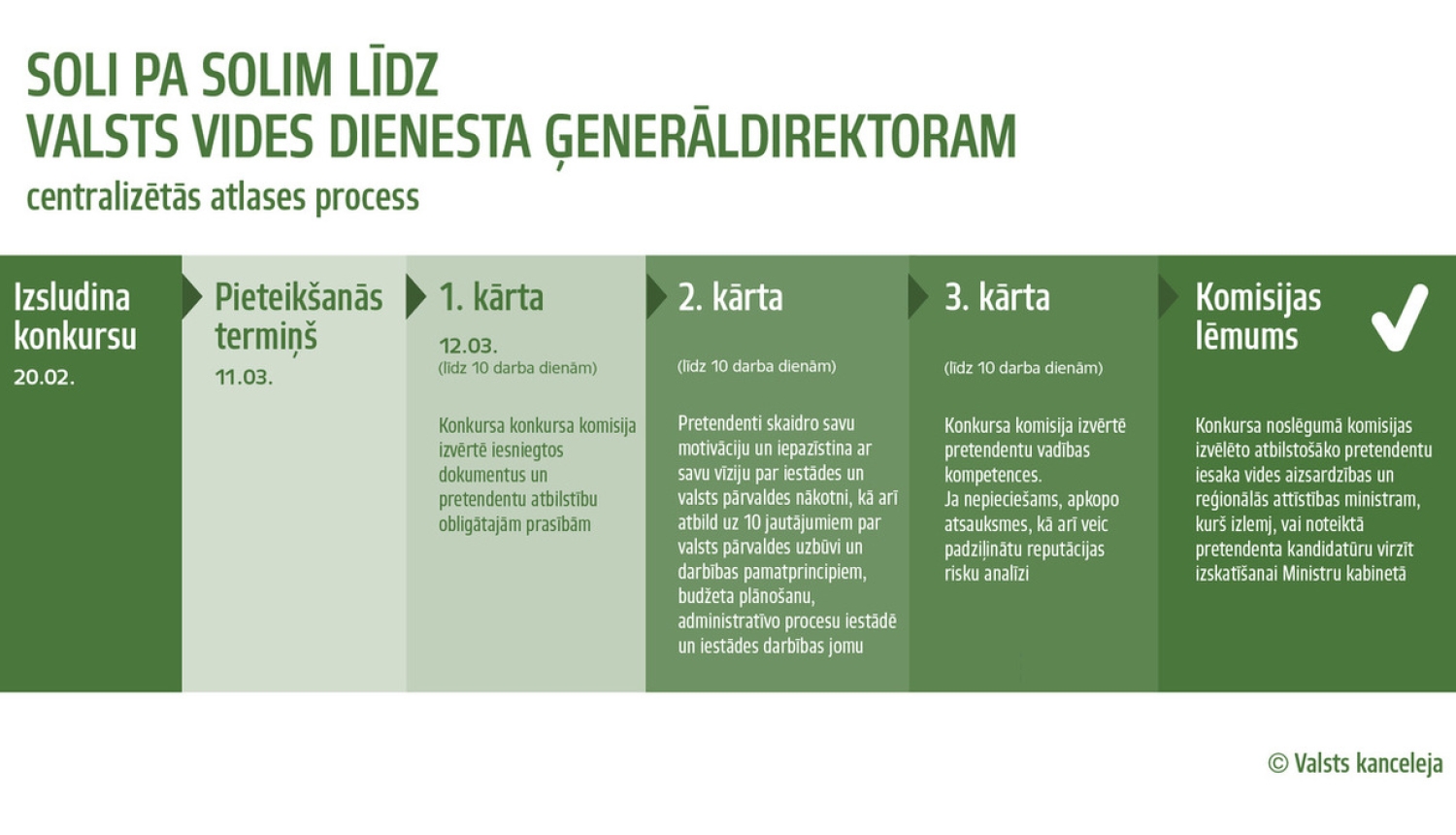 Kandidāts Valsts vides dienesta ģenerāldirektora amatam tiks izvēlēts no trim konkursa finālistiem