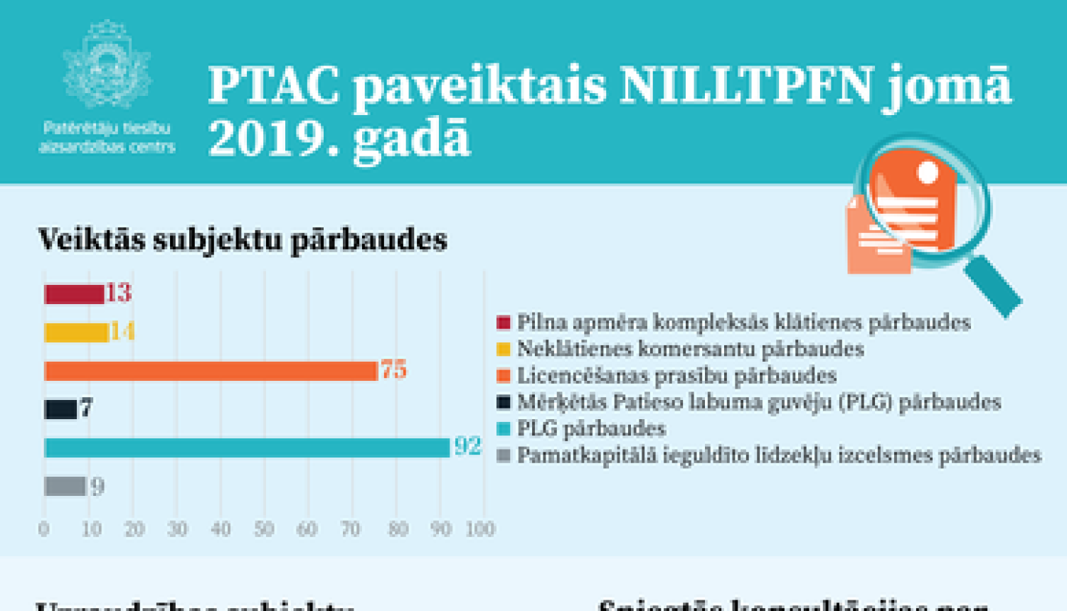 Licencēto subjektu uzraudzība NILLTPF novēršanas un sankciju prasību izpildes jomā