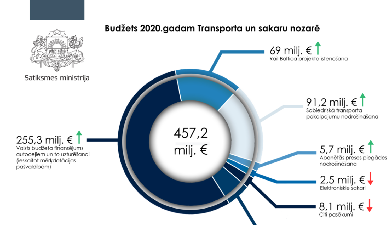 2020. gada valsts budžets Satiksmes ministrijas atbildības jomās –457 175 598 eiro