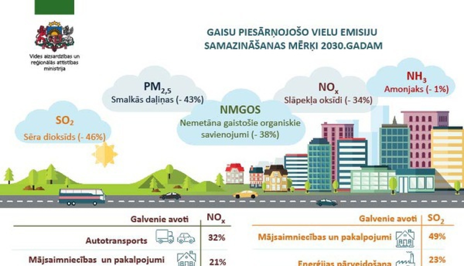Sabiedrības vērtēšanai nodots “Gaisa piesārņojuma samazināšanas rīcības plāns 2019.-2030 gadam”