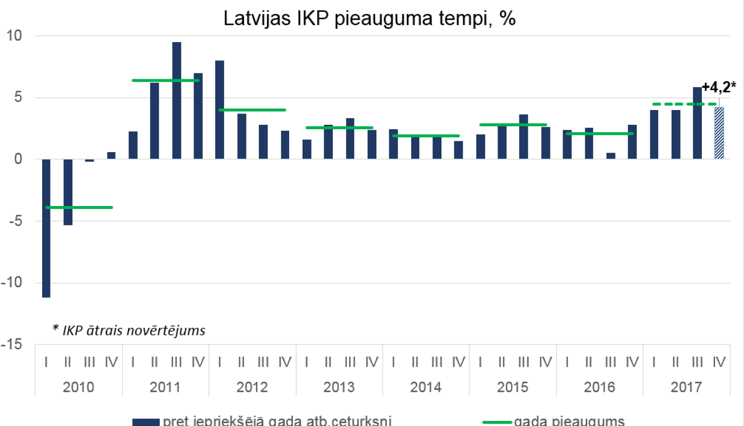 Pērn sasniegta spēcīgākā izaugsme pēdējo sešu gadu laikā