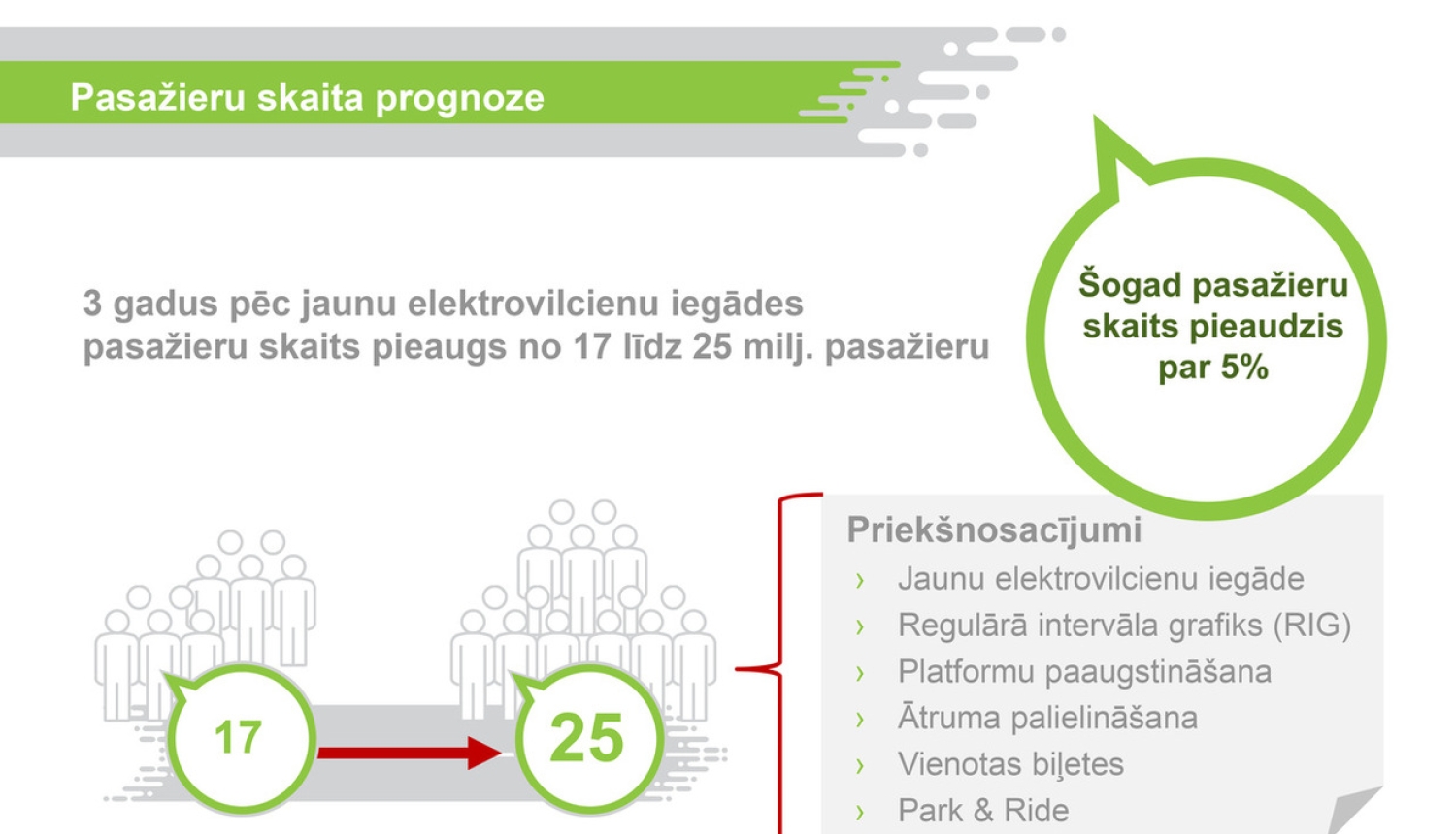 “Pasažieru vilciens” mēneša laikā varēs paziņot jauno elektrovilcienu iepirkuma rezultātus