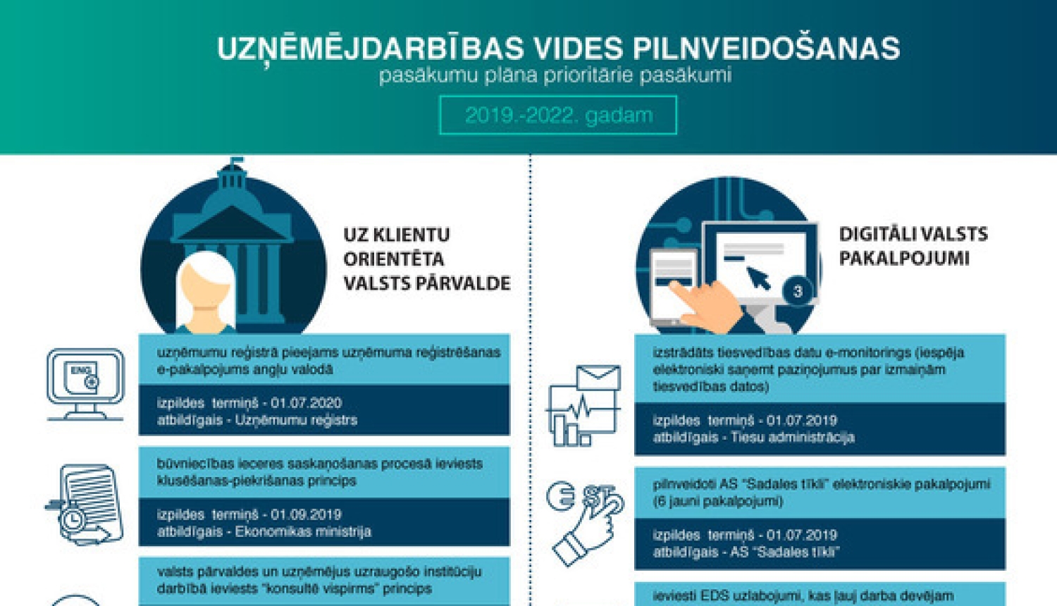 Uzņēmējdarbības vides pilnveidošanas pasākumu plāna prioritātes - inovācijas veicināšana, cilvēkkapitāla attīstība un investoru tiesību aizsardzība