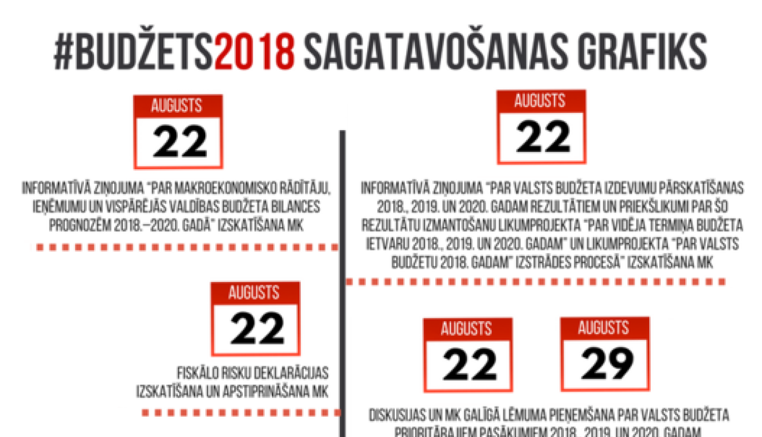 2018. gada valsts budžeta likumprojektu paketi Ministru Kabinetā plānots iesniegt šī gada 15. septembrī