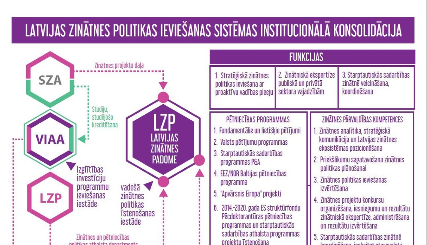 Stratēģiski virzīta un efektīva Latvijas zinātnes politikas ieviešana