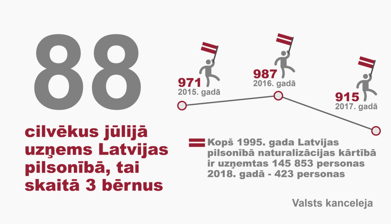 Latvijas pilsonībā uzņemtas 88 personas