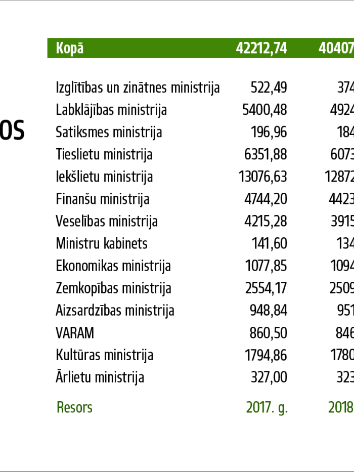 Vizuālis nodarbināto slodžu skaits